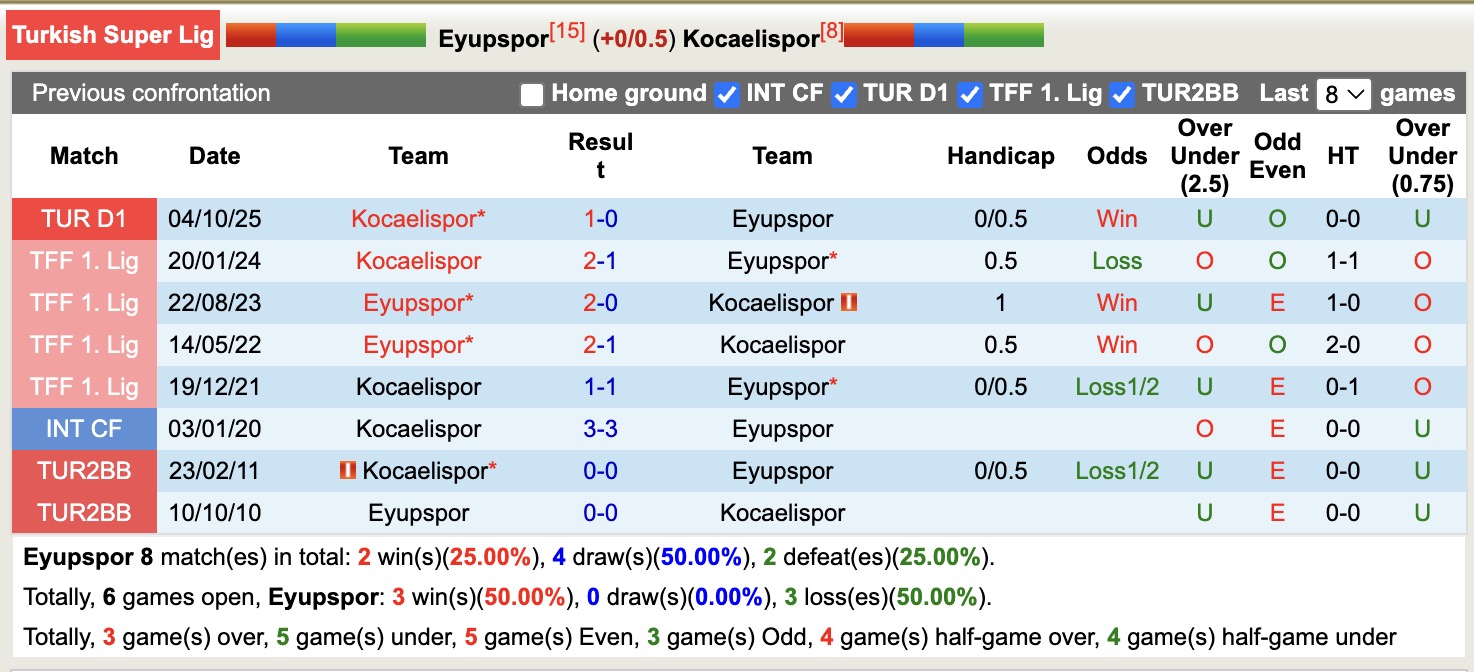 Nhận định, soi kèo Eyupspor vs Kocaelispor, 20h00 ngày 9/3: Đòi nợ lượt về - Ảnh 3