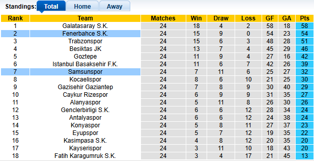 Nhận định, soi kèo Fenerbahce vs Samsunspor, 0h00 ngày 9/3: Khó cho chủ nhà - Ảnh 4