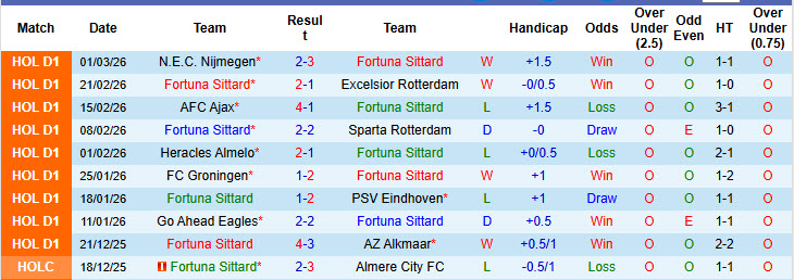 Nhận định, soi kèo Fortuna Sittard vs SC Telstar, 20h30 ngày 8/3: Dựa chân tường - Ảnh 2