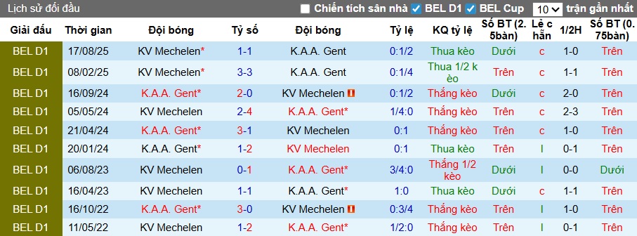 Nhận định, soi kèo Gent vs Mechelen, 22h00 ngày 9/3: Chia điểm! - Ảnh 2