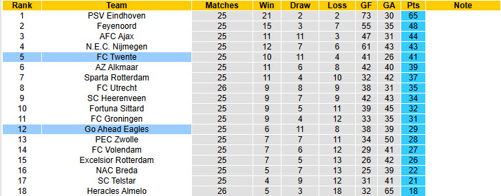 Nhận định, soi kèo Go Ahead Eagles vs Twente, 20h30 ngày 8/3: Ngăn bước đối thủ - Ảnh 5
