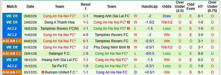 Nhận định, soi kèo Hà Nội vs Công an Hà Nội, 19h15 ngày 8/3:  Xây chắc ngôi đầu - Ảnh 3