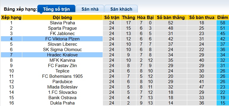 Nhận định, soi kèo Hradec Kralove vs Viktoria Plzen, 21h30 ngày 8/3: Bất phân thắng bại - Ảnh 1