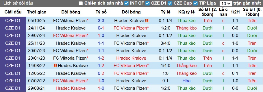 Nhận định, soi kèo Hradec Kralove vs Viktoria Plzen, 21h30 ngày 8/3: Bất phân thắng bại - Ảnh 2