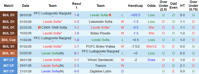 Nhận định soi kèo Levski Sofia vs Lokomotiv Plovdiv, 23h00 ngày 9/3: Lại thắng - Ảnh 1