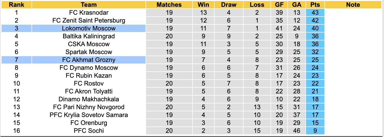 Nhận định, soi kèo Lokomotiv Moscow vs Akhmat Grozny, 20h30 ngày 9/3: Không ngon ăn - Ảnh 2