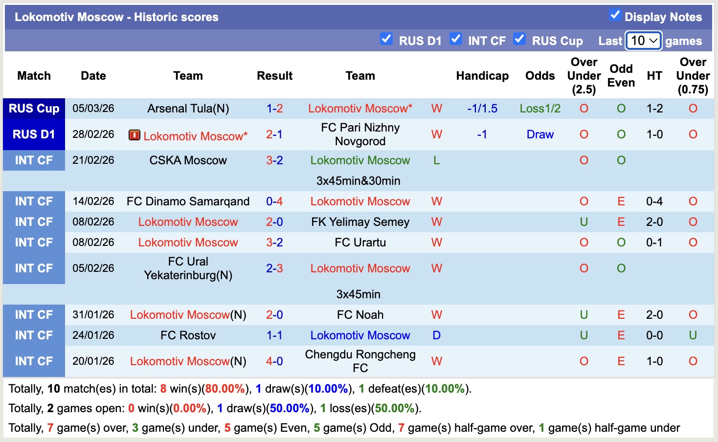 Nhận định, soi kèo Lokomotiv Moscow vs Akhmat Grozny, 20h30 ngày 9/3: Không ngon ăn - Ảnh 5