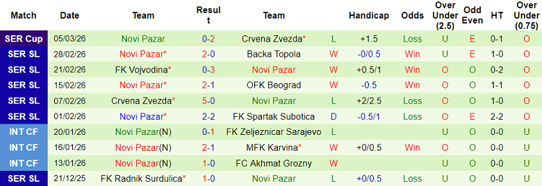 Nhận định soi kèo Mladost Lucani vs Novi Pazar, 00h00 ngày 10/3: Chia điểm? - Ảnh 2