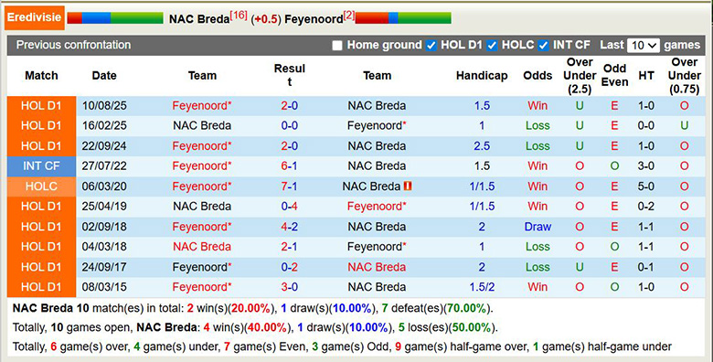 Nhận định, soi kèo NAC Breda vs Feyenoord, 22h45 ngày 8/3: Khách át vía - Ảnh 2
