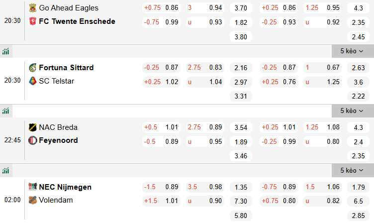 Nhận định, soi kèo NEC Nijmegen vs Volendam, 2h00 ngày 9/3: Khó có bất ngờ - Ảnh 1