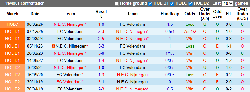 Nhận định, soi kèo NEC Nijmegen vs Volendam, 2h00 ngày 9/3: Khó có bất ngờ - Ảnh 4