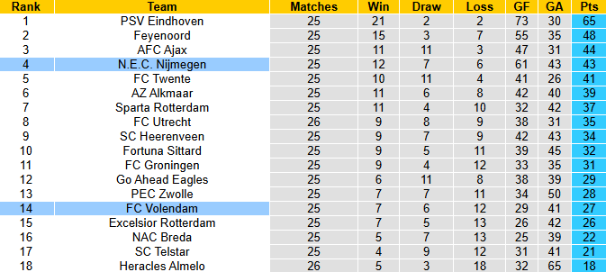 Nhận định, soi kèo NEC Nijmegen vs Volendam, 2h00 ngày 9/3: Khó có bất ngờ - Ảnh 5