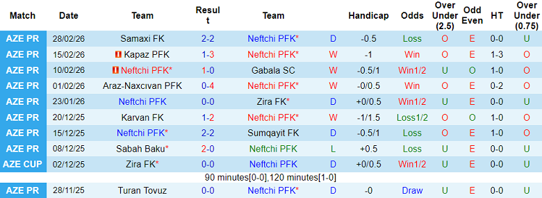Nhận định soi kèo Neftchi vs Turan Tovuz, 23h30 ngày 9/3: Khó thắng - Ảnh 1