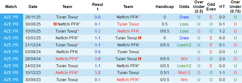 Nhận định soi kèo Neftchi vs Turan Tovuz, 23h30 ngày 9/3: Khó thắng - Ảnh 3