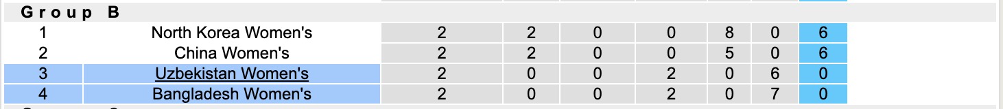 Nhận định, soi kèo Nữ Bangladesh vs Nữ Uzbekistan, 16h00 ngày 9/3: Mệnh lệnh phải thắng  - Ảnh 2