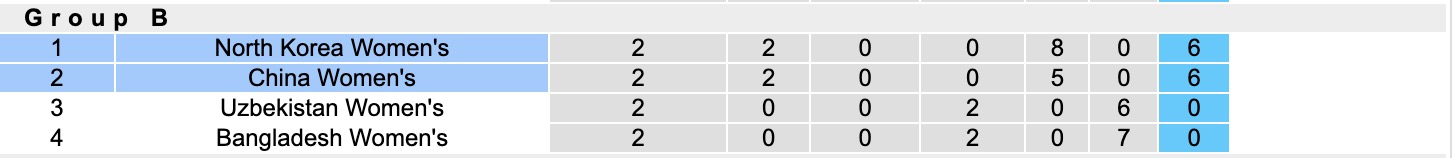 Nhận định, soi kèo Nữ Triều Tiên vs Nữ Trung Quốc, 16h00 ngày 9/3: Lịch sử gọi tên  - Ảnh 2