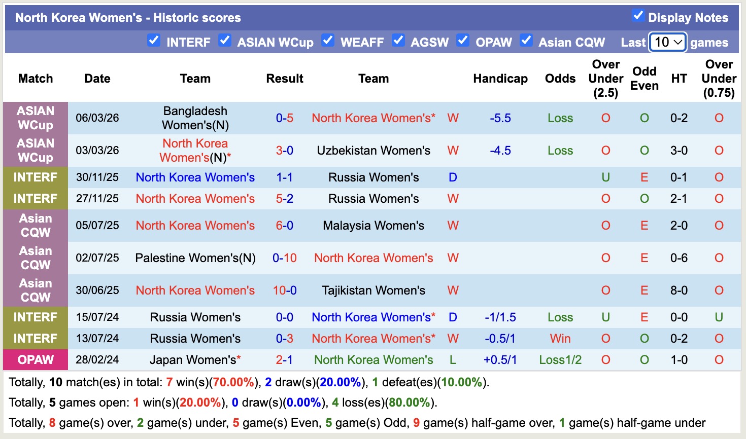 Nhận định, soi kèo Nữ Triều Tiên vs Nữ Trung Quốc, 16h00 ngày 9/3: Lịch sử gọi tên  - Ảnh 5