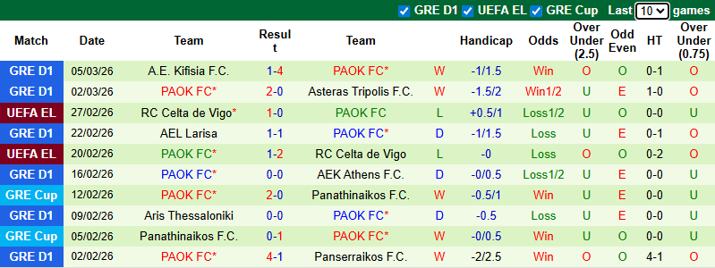 Nhận định, soi kèo Olympiacos vs PAOK, 2h00 ngày 9/3: Thận trọng - Ảnh 2