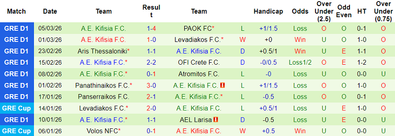 Nhận định soi kèo Panetolikos vs Kifisia, 23h00 ngày 9/3: Thắng tiếp - Ảnh 2