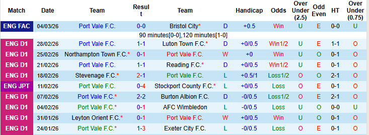 Nhận định, soi kèo Port Vale vs Sunderland, 20h30 ngày 8/3: Mèo đen giữ sức - Ảnh 2