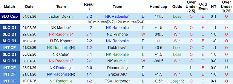 Nhận định soi kèo Radomlje vs Bravo, 23h30 ngày 9/3: Thua tiếp - Ảnh 1