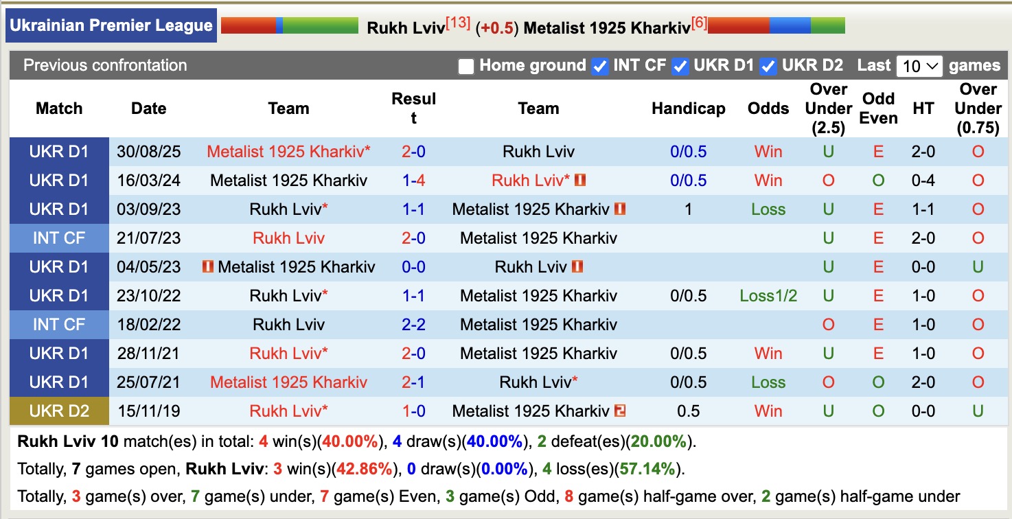 Nhận định, soi kèo Rukh Lviv vs Metalist 1925 Kharkiv, 20h30 ngày 9/3: Nhọc nhằn - Ảnh 3