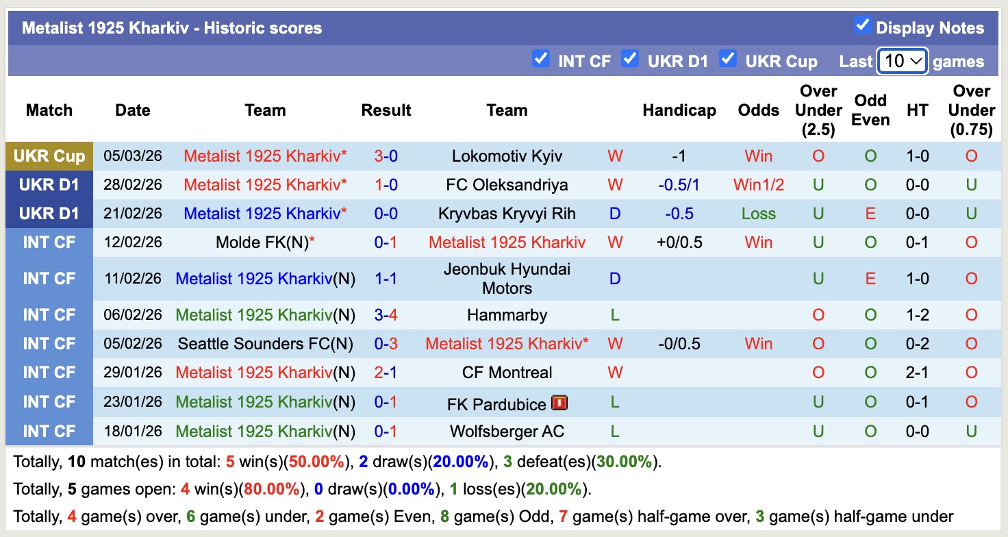 Nhận định, soi kèo Rukh Lviv vs Metalist 1925 Kharkiv, 20h30 ngày 9/3: Nhọc nhằn - Ảnh 4