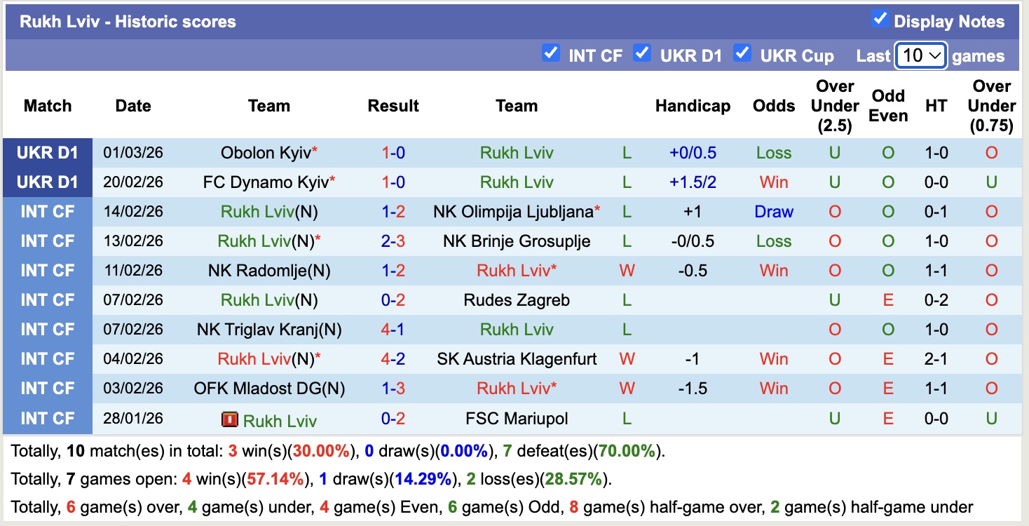 Nhận định, soi kèo Rukh Lviv vs Metalist 1925 Kharkiv, 20h30 ngày 9/3: Nhọc nhằn - Ảnh 5