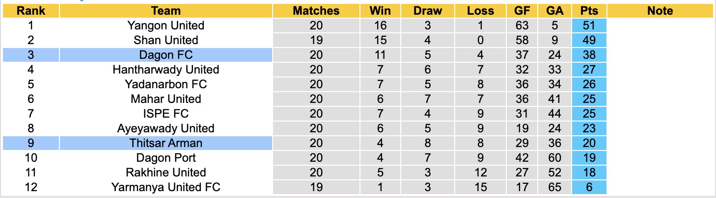 Nhận định, soi kèo Thitsar Arman vs Dagon, 16h30 ngày 9/3: Tiếp tục thăng hoa - Ảnh 2