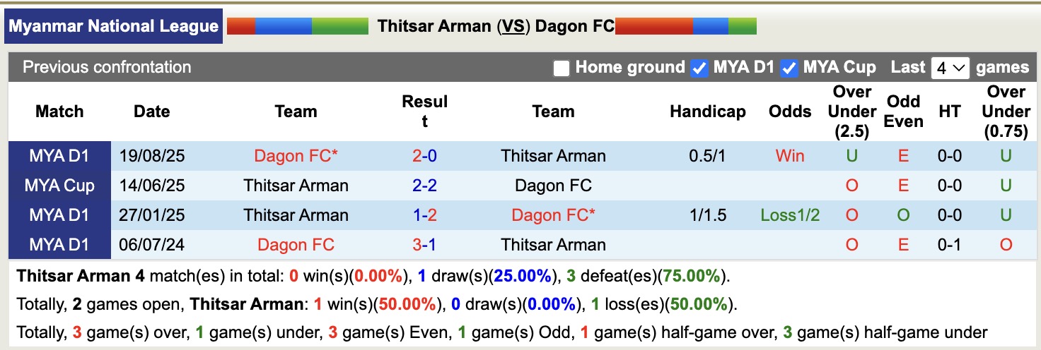 Nhận định, soi kèo Thitsar Arman vs Dagon, 16h30 ngày 9/3: Tiếp tục thăng hoa - Ảnh 3