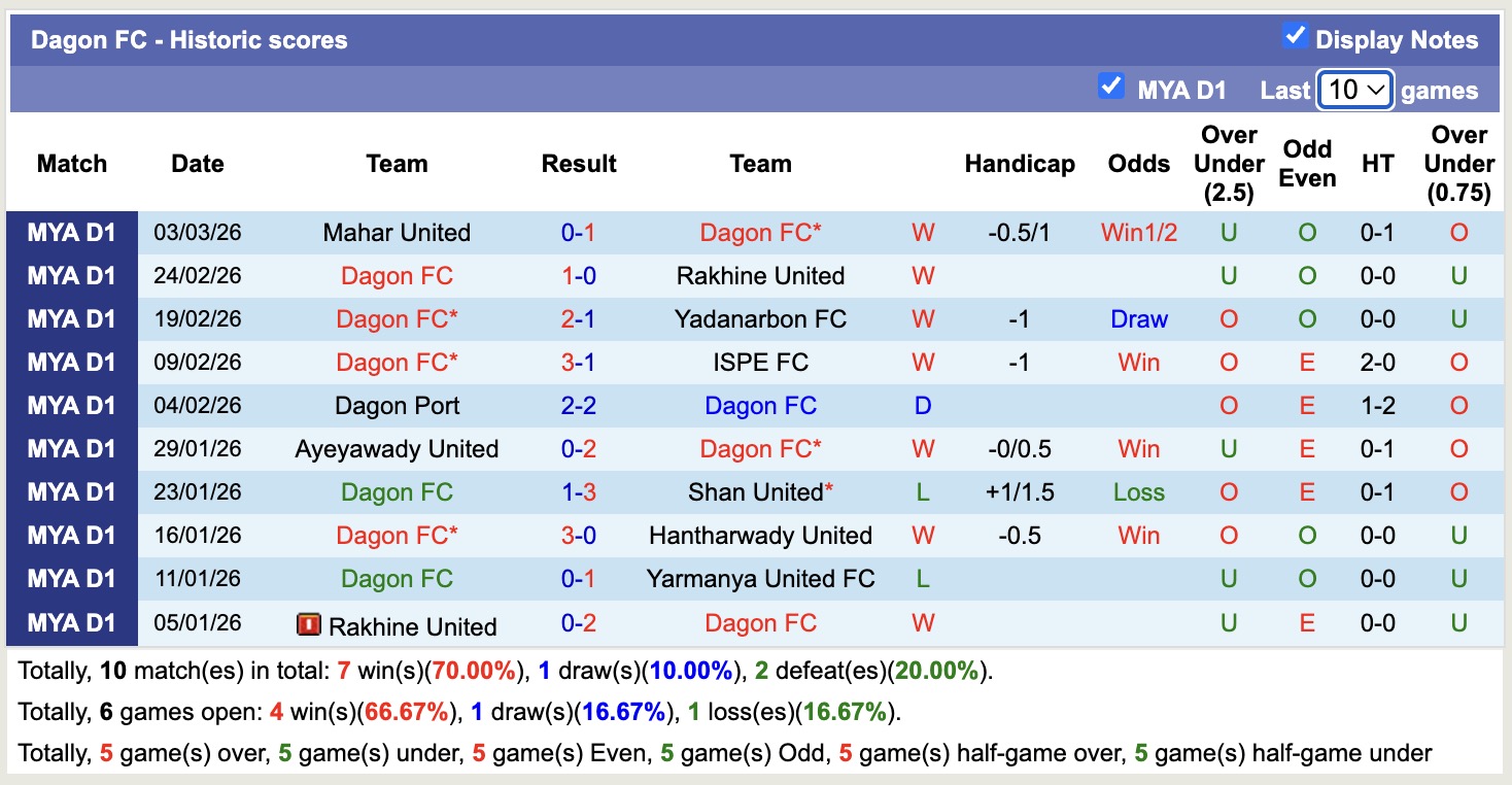Nhận định, soi kèo Thitsar Arman vs Dagon, 16h30 ngày 9/3: Tiếp tục thăng hoa - Ảnh 4