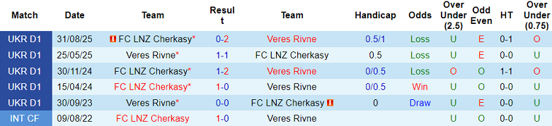 Nhận định soi kèo Veres vs LNZ Cherkasy, 23h00 ngày 9/3: Đòi nợ - Ảnh 3