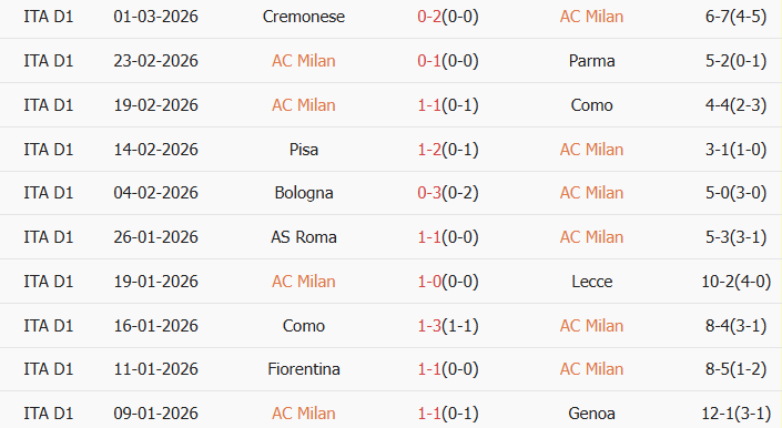 Soi kèo góc AC Milan vs Inter Milan, 2h45 ngày 09/03 - Ảnh 1