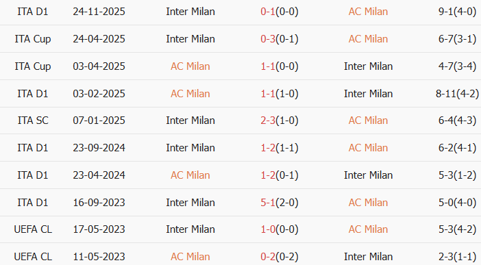 Soi kèo góc AC Milan vs Inter Milan, 2h45 ngày 09/03 - Ảnh 3