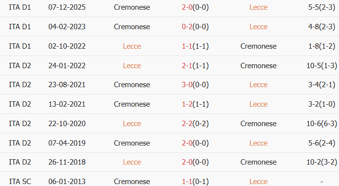 Soi kèo góc Lecce vs Cremonese, 18h30 ngày 08/03 - Ảnh 3