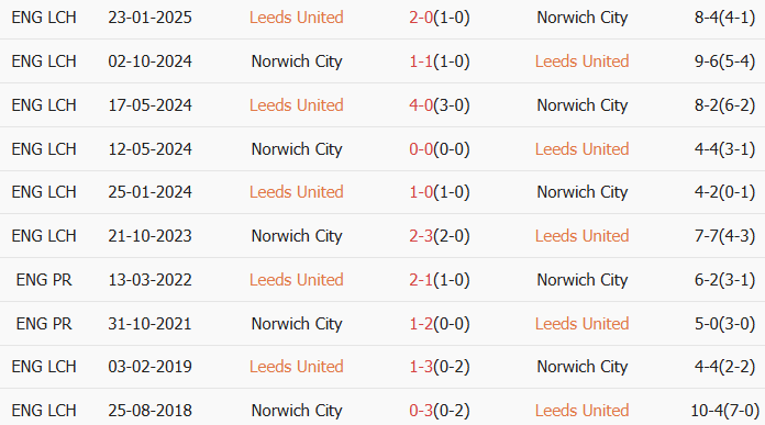 Soi kèo góc Leeds vs Norwich City, 23h30 ngày 08/03 - Ảnh 3