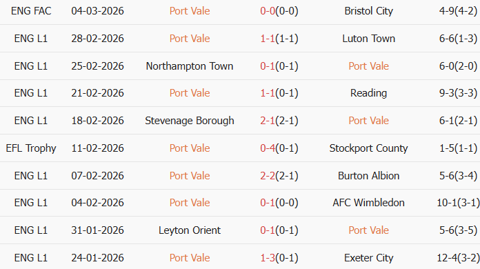 Soi kèo góc Port Vale vs Sunderland, 20h30 ngày 08/03 - Ảnh 1