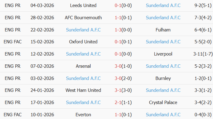 Soi kèo góc Port Vale vs Sunderland, 20h30 ngày 08/03 - Ảnh 2
