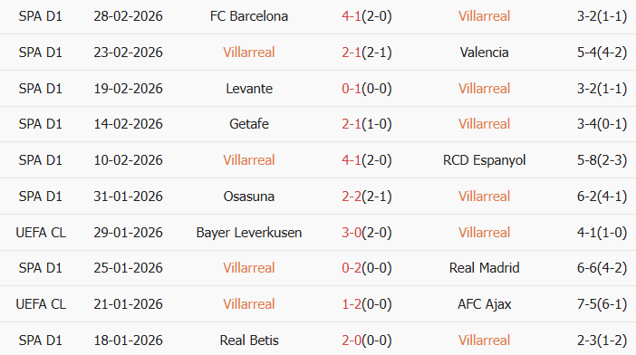 Soi kèo góc Villarreal vs Elche, 20h00 ngày 08/03 - Ảnh 1