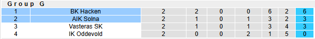 Nhận định, soi kèo AIK Solna vs Hacken, 1h00 ngày 10/3: Giành vé thuyết phục - Ảnh 4