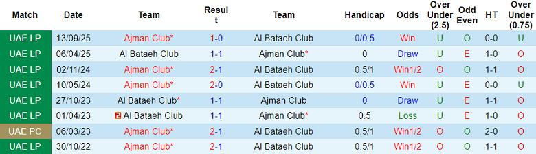 Nhận định soi kèo Al Bataeh vs Ajman Club, 00h30 ngày 11/3: Dễ hòa - Ảnh 3