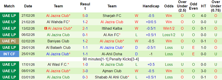 Nhận định soi kèo Al Dhafra vs Al Jazira, 00h30 ngày 11/3: Thua tiếp - Ảnh 2