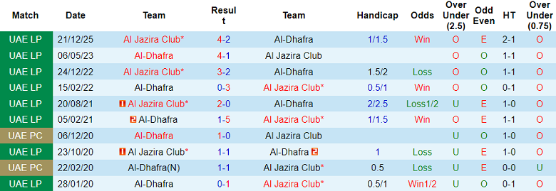 Nhận định soi kèo Al Dhafra vs Al Jazira, 00h30 ngày 11/3: Thua tiếp - Ảnh 3