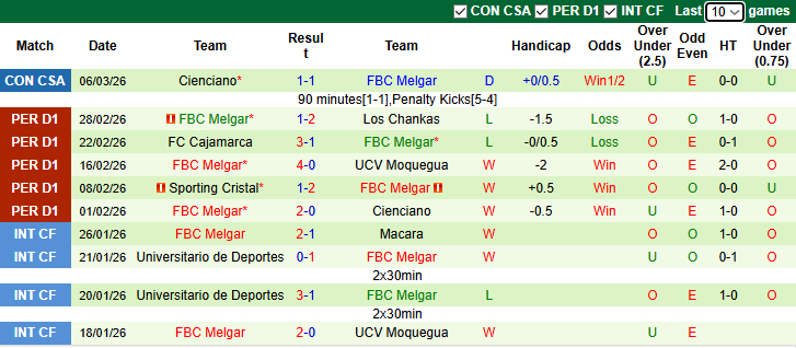 Nhận định, soi kèo Alianza Lima vs Melgar, 8h30 ngày 10/3: Tận dụng lợi thế - Ảnh 3