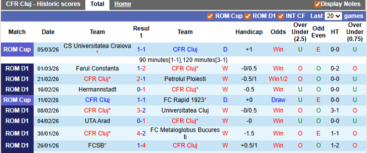 Nhận định, soi kèo CFR Cluj vs Dinamo Bucuresti, 1h00 ngày 10/3: Đỉnh cao danh vọng - Ảnh 1