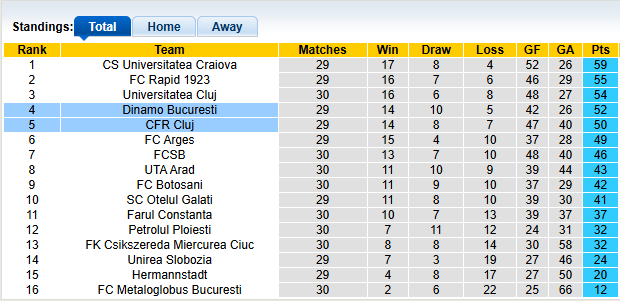 Nhận định, soi kèo CFR Cluj vs Dinamo Bucuresti, 1h00 ngày 10/3: Đỉnh cao danh vọng - Ảnh 4