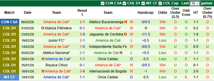 Nhận định, soi kèo Deportivo Pasto vs America de Cali, 8h30 ngày 10/3: Hướng tới ngôi đầu - Ảnh 3