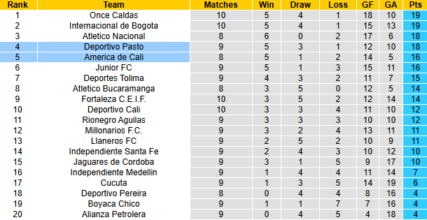 Nhận định, soi kèo Deportivo Pasto vs America de Cali, 8h30 ngày 10/3: Hướng tới ngôi đầu - Ảnh 5