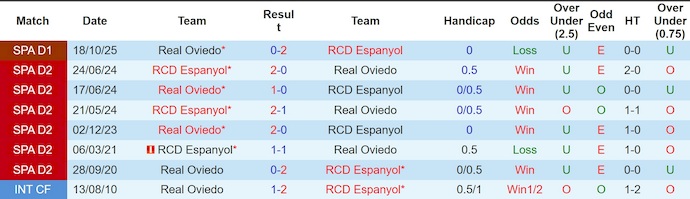 Nhận định, soi kèo Espanyol vs Real Oviedo, 3h00 ngày 10/3: Cơ hội cho chủ nhà - Ảnh 3