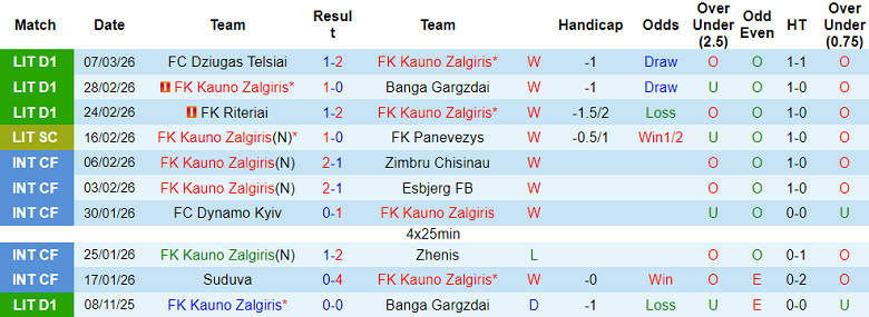 Nhận định soi kèo Kauno Zalgiris vs Panevezys, 23h45 ngày 10/3: Thói quen - Ảnh 1